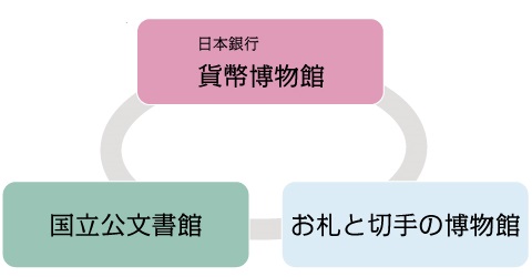 三館が円でつながっているようなイラスト