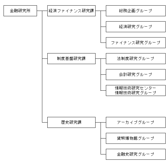 組織図 日本銀行金融研究所 組織図 日本銀行金融研究所